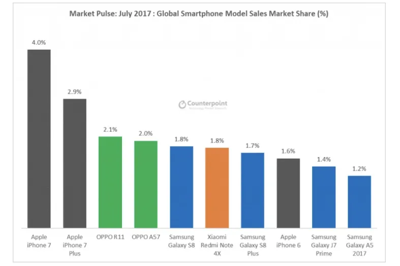 Huawei topples Apple, now the second largestsmartphone brand!! 1