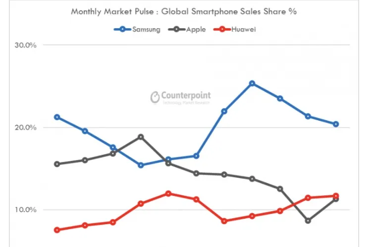 Huawei topples Apple, now the second largestsmartphone brand!! 0