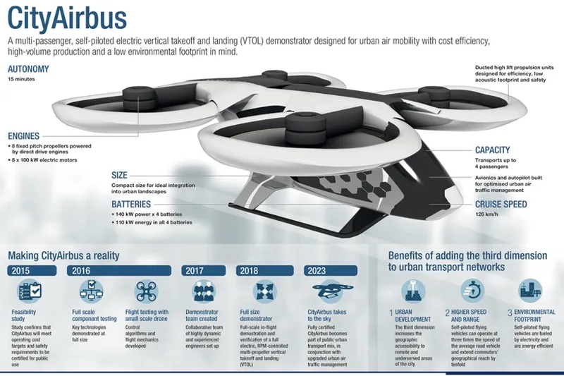 Airbus completes first full-scale testing of Cityairbus flying taxi! 1