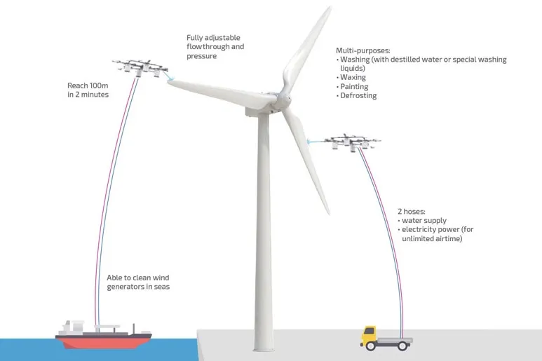 Drones that cleans turbines could save lives in the future