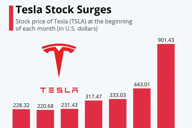 What If You Invested In Tesla Stock And Not Have Bought a Model S